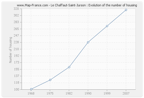 Le Chaffaut-Saint-Jurson : Evolution of the number of housing